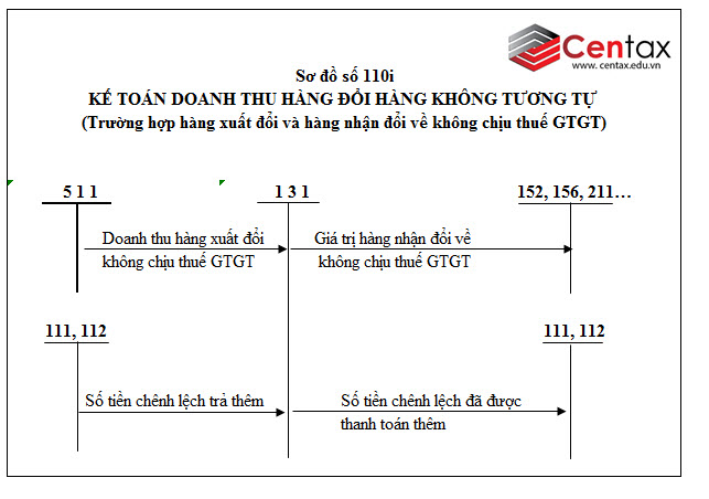 Sơ đồ kế toán doanh thu bán hàng hóa và cung cấp dịch vụ theo Thông tư 200/2014/TT-BTC - ảnh 9
