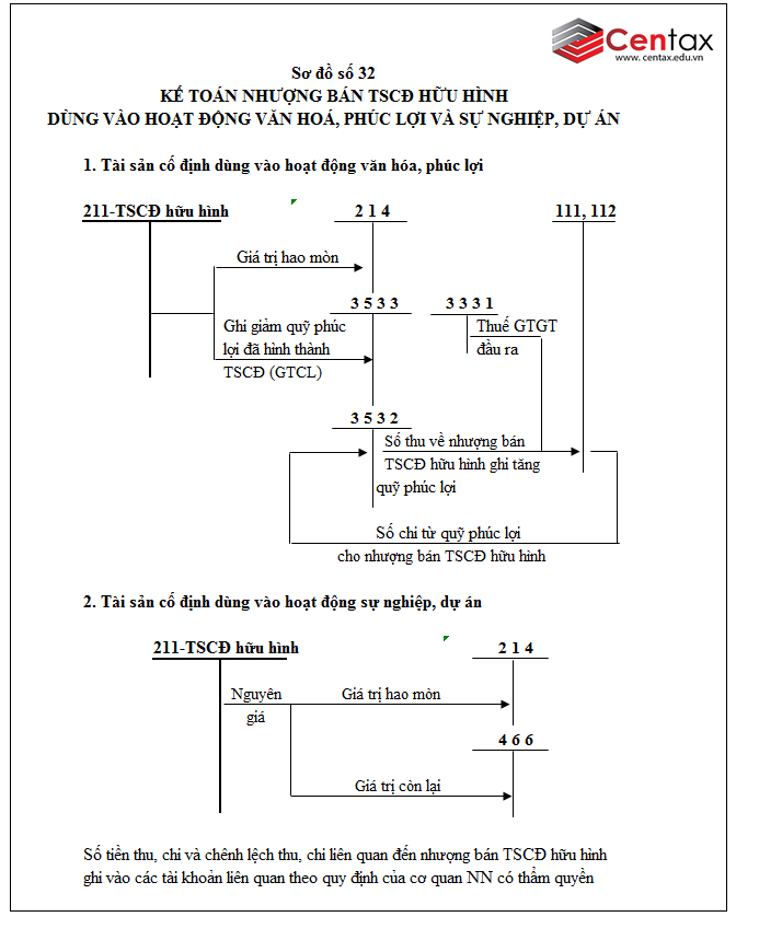 Sơ đồ kế toán tài sản cố định hữu hình theo Thông tư 200/2014/TT-BTC - ảnh 10