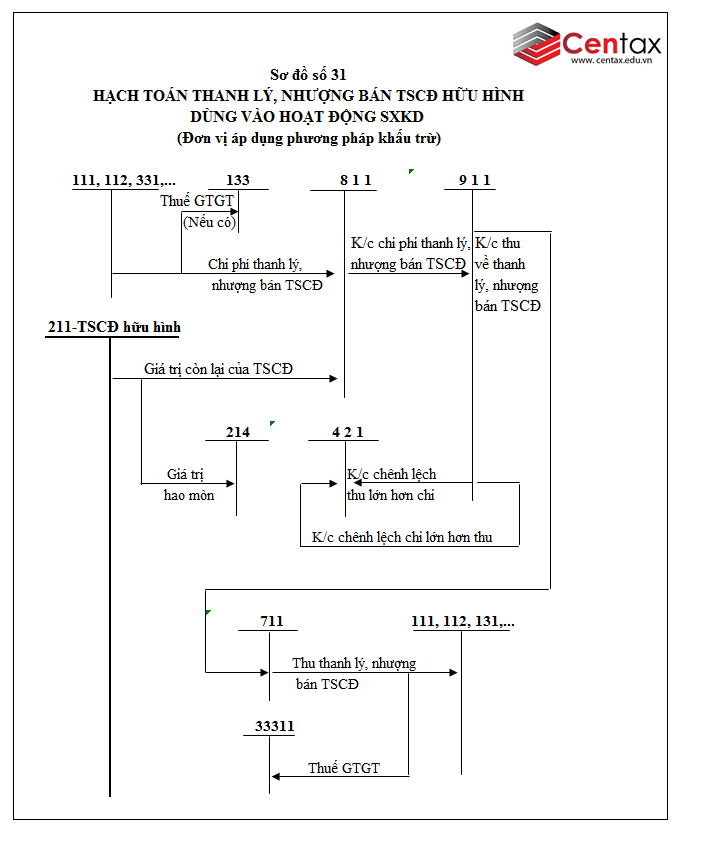 Sơ đồ kế toán tài sản cố định hữu hình theo Thông tư 200/2014/TT-BTC -ảnh 9