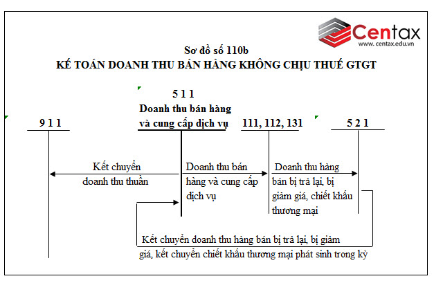 Sơ đồ kế toán doanh thu bán hàng hóa và cung cấp dịch vụ theo Thông tư 200/2014/TT-BTC - ảnh 1