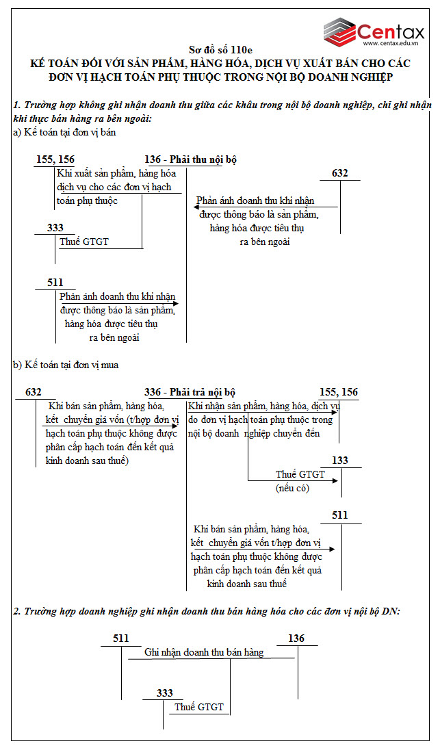 Sơ đồ kế toán doanh thu bán hàng hóa và cung cấp dịch vụ theo Thông tư 200/2014/TT-BTC - ảnh 10