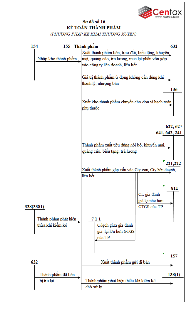 Sơ đồ kế toán hàng tồn kho theo Thông tư 200/2014/TT-BTC - ảnh 1