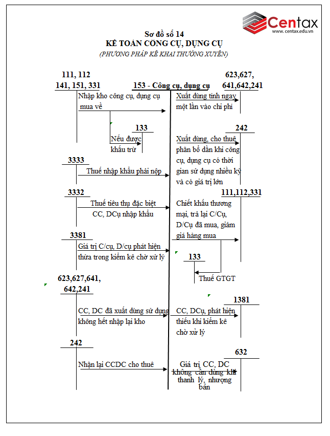 Sơ đồ kế toán hàng tồn kho theo Thông tư 200/2014/TT-BTC - ảnh 4
