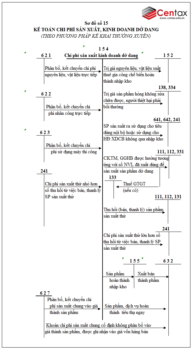 Sơ đồ kế toán hàng tồn kho theo Thông tư 200/2014/TT-BTC - ảnh 5