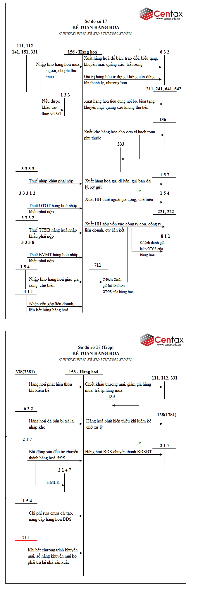 Sơ đồ kế toán hàng tồn kho theo Thông tư 200/2014/TT-BTC - ảnh 8
