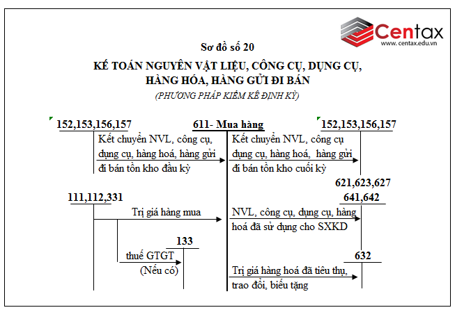 Sơ đồ kế toán hàng tồn kho theo Thông tư 200/2014/TT-BTC - ảnh 4