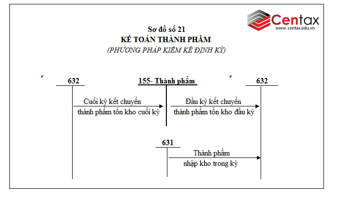 Sơ đồ kế toán hàng tồn kho theo Thông tư 200/2014/TT-BTC - ảnh 7