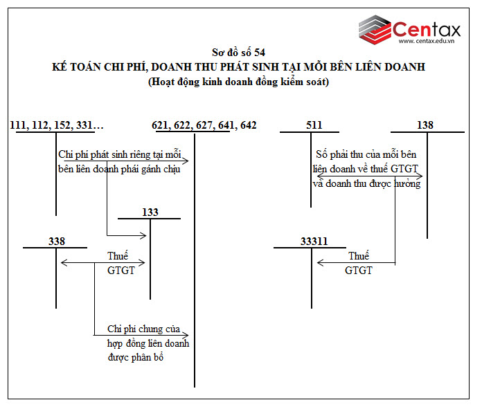 Sơ đồ kế toán giao dịch hợp đồng, hợp tác kinh doanh theo Thông tư 200/2014/TT - BTC - ảnh 1