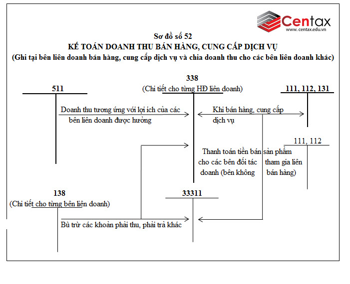 Sơ đồ kế toán giao dịch hợp đồng, hợp tác kinh doanh theo Thông tư 200/2014/TT - BTC - ảnh 3