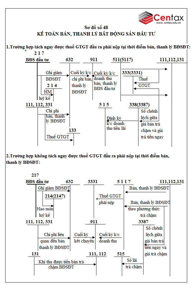 Sơ đồ kế toán bất động sản đầu tư theo Thông tư 200/2014/TT-BTC - ảnh 3