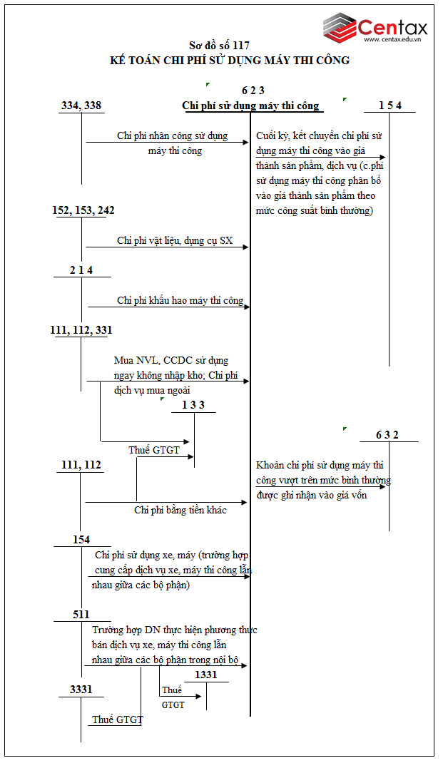 Sơ đồ kế toán chi phí sử dụng máy thi công theo Thông tư 200/2014/TT-BTC - ảnh 1