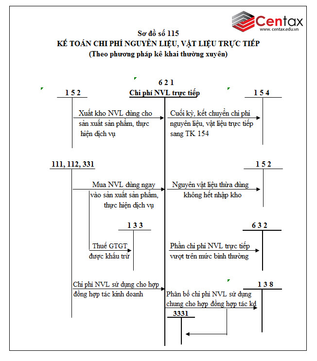 Sơ đồ kế toán chi phí nguyên vật liệu trực tiếp theo Thông tư 200/2014/TT-BTC - ảnh 1
