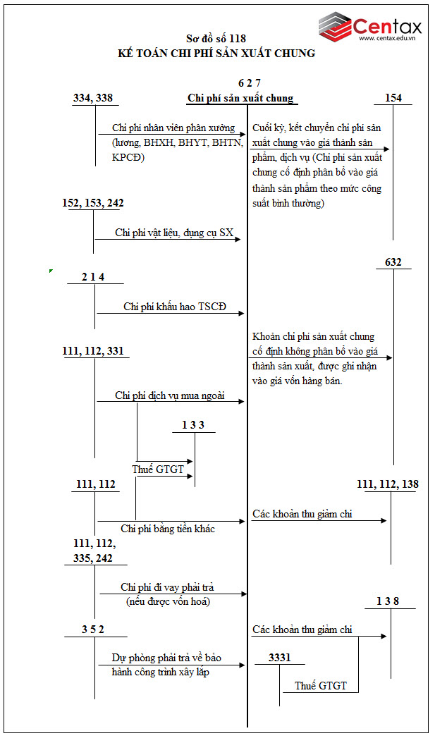 Sơ đồ kế toán chi phí sản xuất chung theo Thông tư 200/2014/TT-BTC - ảnh 1