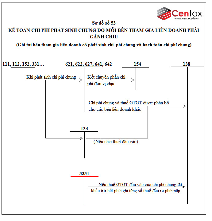 Sơ đồ kế toán giao dịch hợp đồng, hợp tác kinh doanh theo Thông tư 200/2014/TT - BTC - ảnh 2