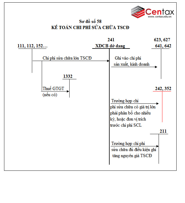 Sơ đồ kế toán xây dựng cơ bản dở dang theo Thông tư 200/2014/TT-BTC  - ảnh 2