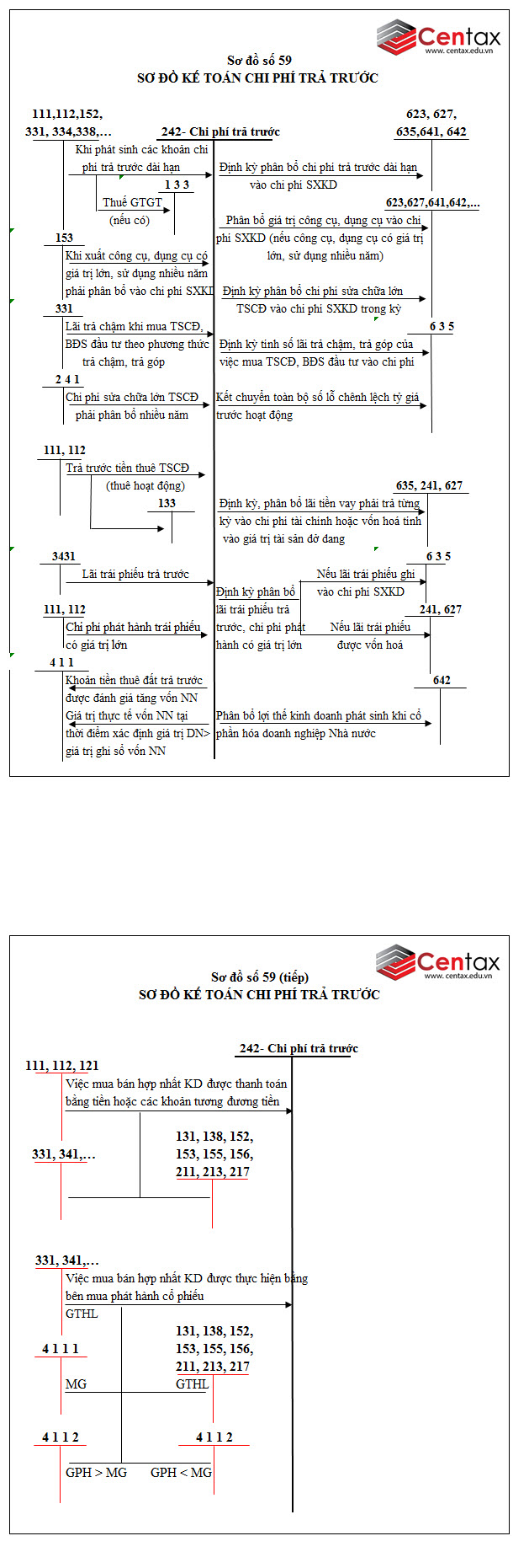 Sơ đồ kế toán chi phí trả trước theo Thông tư 200/2014/TT-BTC - ảnh 1