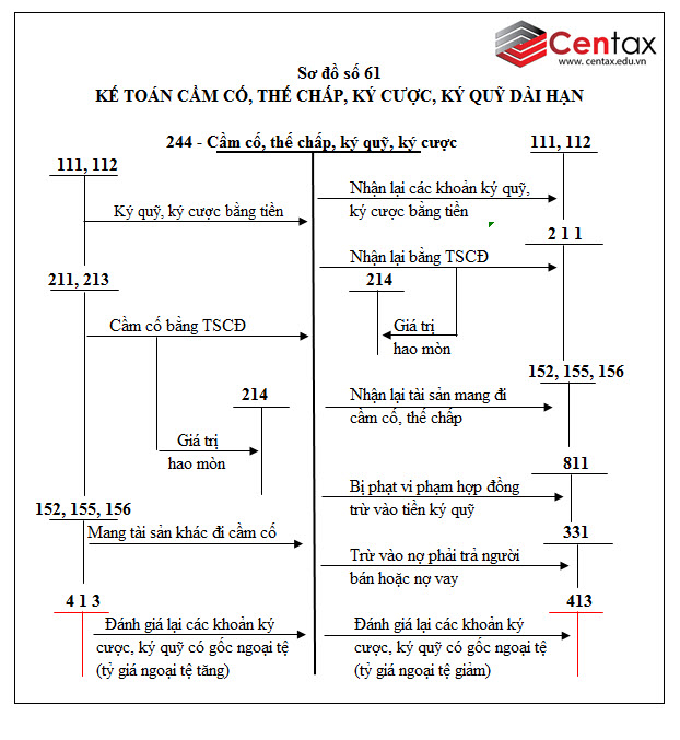 Sơ đồ kế toán cầm cố, thế chấp, ký quỹ, ký cược
