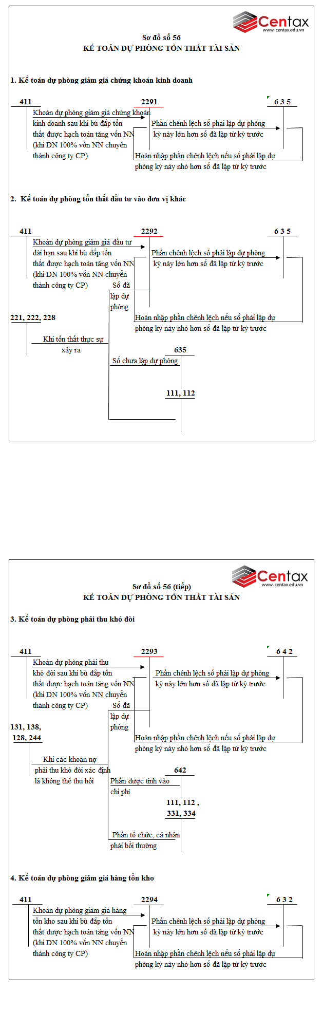Sơ đồ kế toán dự phòng tổn thất tài sản theo Thông tư 200/2014/TT-BTC - ảnh 1
