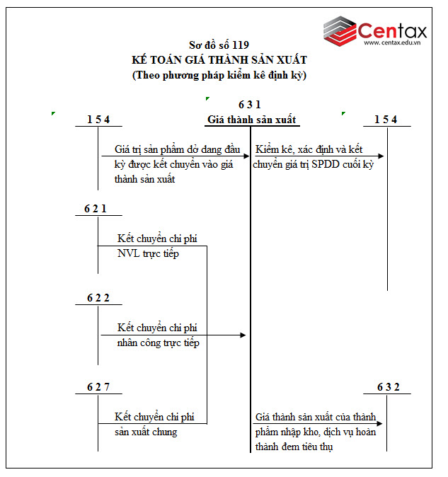 Sơ đồ kế toán giá thành sản xuất theo Thông tư 200/2014/TT-BTC - ảnh 1