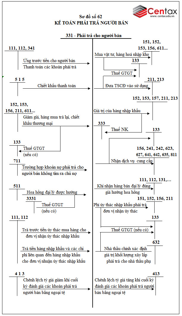 Sơ đồ kế toán phải trả cho người bán theo Thông tư 200/2014/TT-BTC - ảnh 1