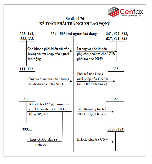 Sơ đồ kế toán phải trả người lao động theo Thông tư 200/2014/TT-BTC - ảnh 1
