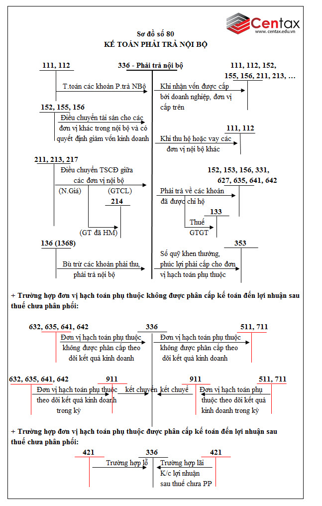 Sơ đồ kế toán phải trả phải nội bộ theo Thông tư 200/2014/TT-BTC - ảnh 1