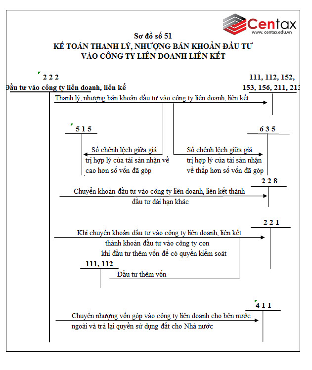 Sơ đồ kế toán các khoản đầu tư vào công ty con, công ty liên doanh, liên kết theo Thông tư 200/2014/TT-BTC -ảnh 5