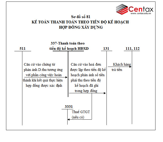 sơ đồ kế toán thanh toán theo tiến độ kế hoạch hợp đồng xây dựng theo Thông tư 200/2014/TT-BTC