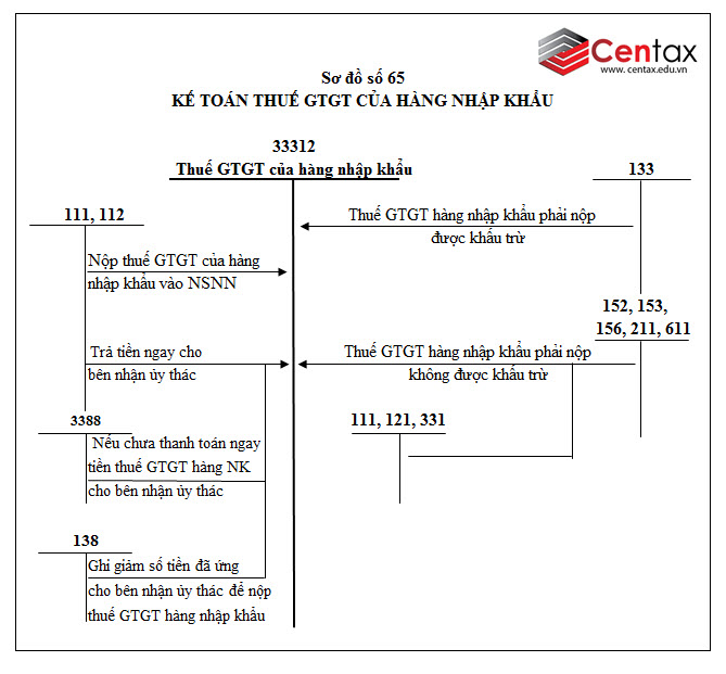 Sơ đồ kế toán thuế và các khoản phải nộp Nhà nước theo Thông tư 200/2014/TT-BTC - ảnh 2
