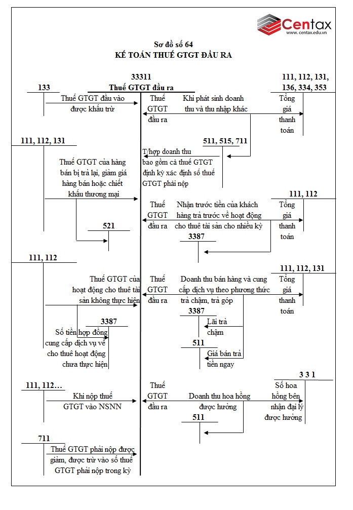 Sơ đồ kế toán thuế và các khoản phải nộp Nhà nước theo Thông tư 200/2014/TT-BTC - ảnh 1