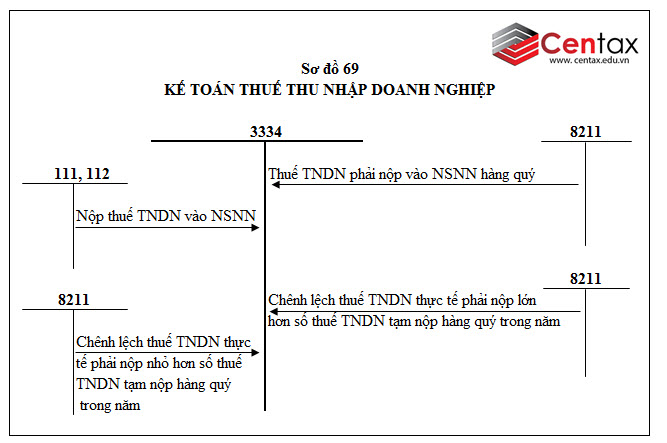 Sơ đồ kế toán thuế và các khoản phải nộp Nhà nước theo Thông tư 200/2014/TT-BTC - ảnh 7