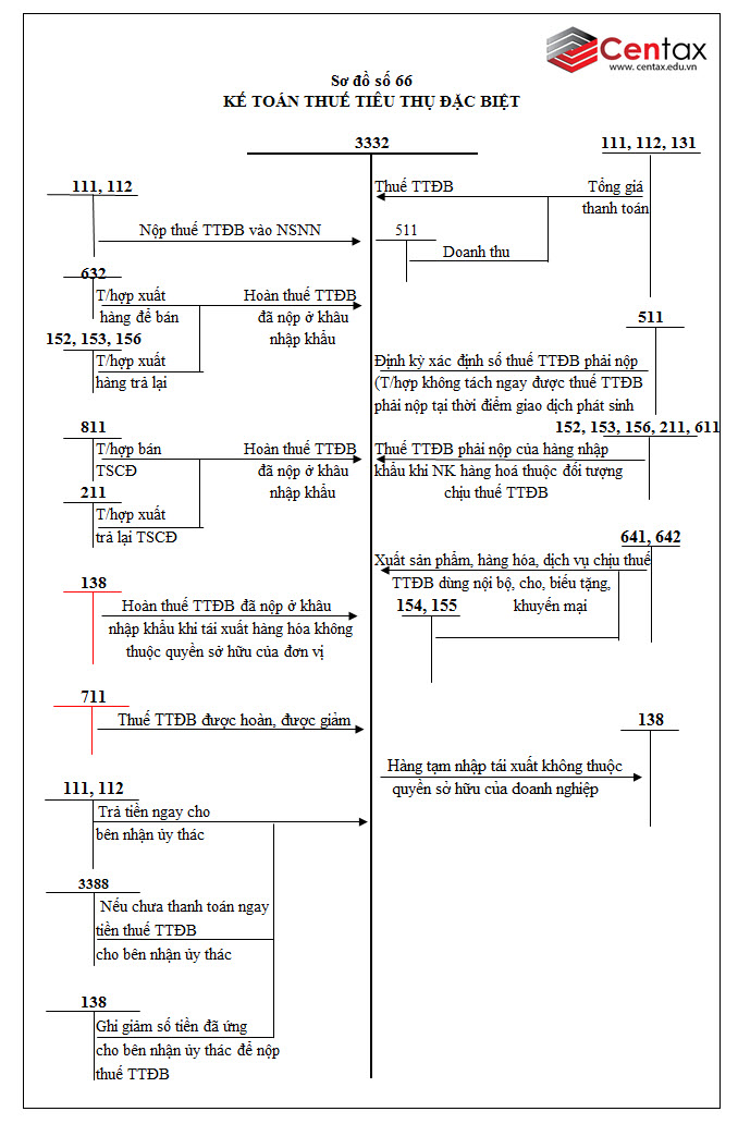 Sơ đồ kế toán thuế và các khoản phải nộp Nhà nước theo Thông tư 200/2014/TT-BTC - ảnh 3
