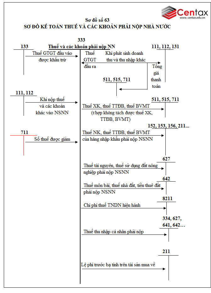 Sơ đồ kế toán thuế và các khoản phải nộp Nhà nước theo Thông tư 200/2014/TT-BTC - ảnh 21