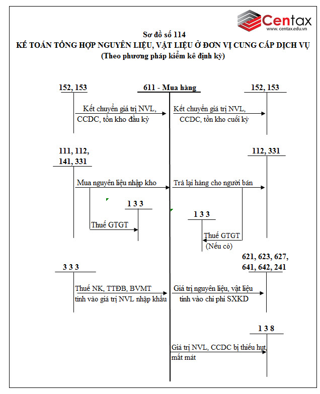 Sơ đồ kế toán tổng hợp nguyên liệu, vật liệu theo phương pháp kiểm kê định kỳ theo Thông tư 200/2014/TT-BTC - ảnh 1