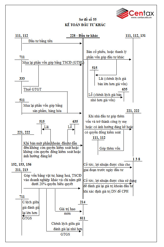 Sơ đồ kế toán các khoản đầu tư khác theo Thông tư 200/2014/TT-BTC - ảnh 1