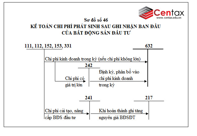 Sơ đồ kế toán bất động sản đầu tư theo Thông tư 200/2014/TT-BTC - ảnh 2