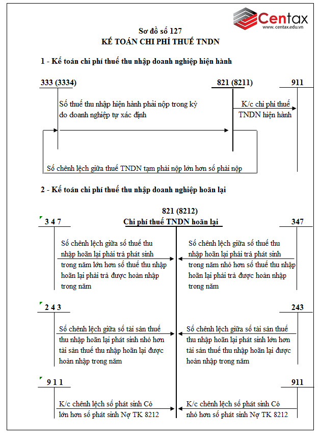 Sơ đồ kế toán chi phí thuế thu nhập doanh nghiệp theo Thông tư 200/2014/TT-BTC - ảnh 1