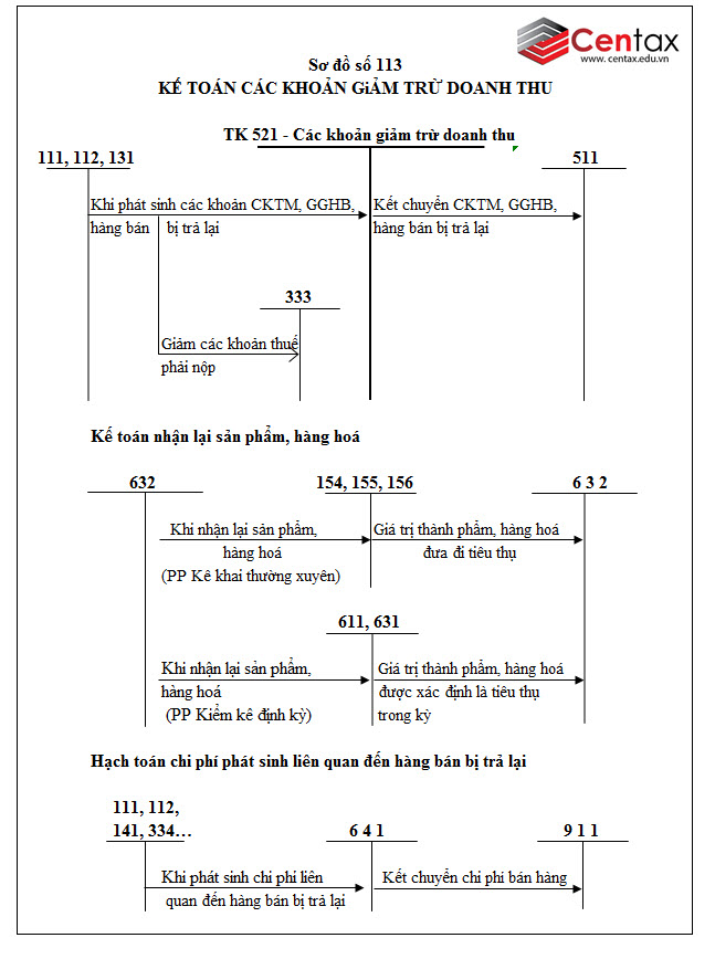 Sơ đồ kế toán các khoản giảm trừ doanh thu theo Thông tư 200/2014/TT-BTC - ảnh 1