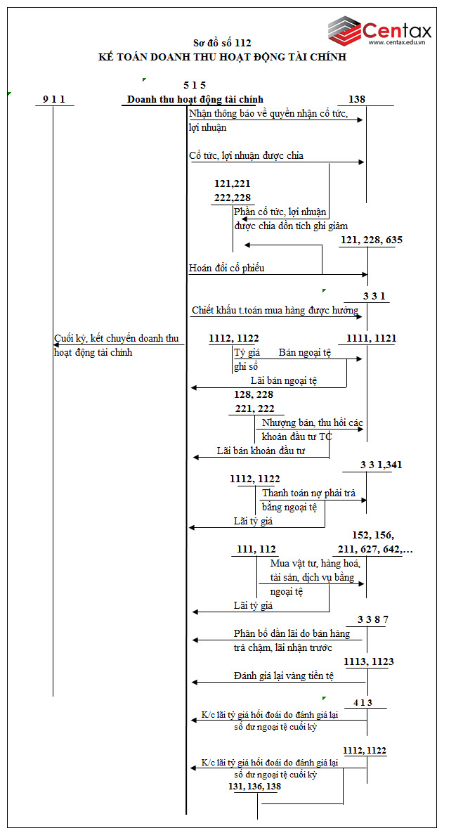 Sơ đồ kế toán doanh thu hoat động tài chính theo Thông tư 200/2014/TT-BTC - ảnh 1