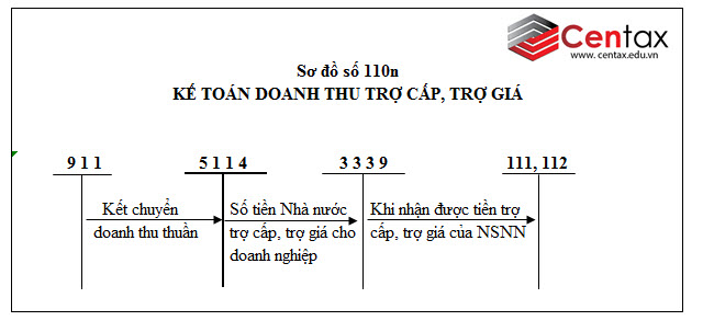 Sơ đồ kế toán doanh thu bán hàng hóa và cung cấp dịch vụ theo Thông tư 200/2014/TT-BTC - ảnh 11