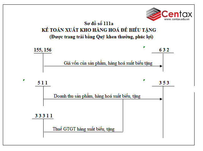 Sơ đồ kế toán doanh thu bán hàng hóa và cung cấp dịch vụ theo Thông tư 200/2014/TT-BTC  -ảnh 14
