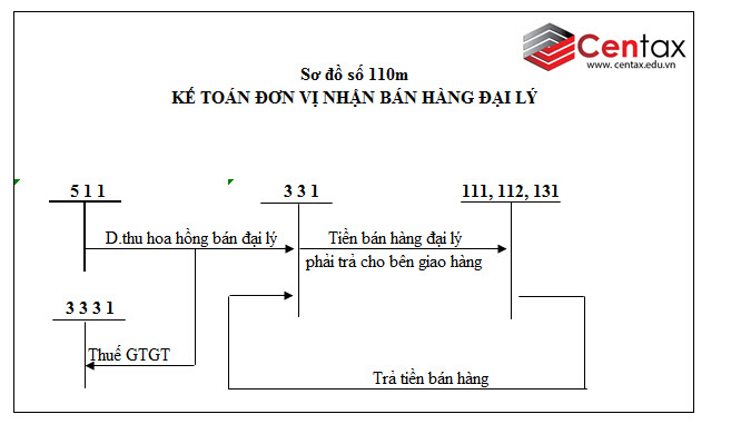 Sơ đồ kế toán doanh thu bán hàng hóa và cung cấp dịch vụ theo Thông tư 200/2014/TT-BTC - ảnh 13