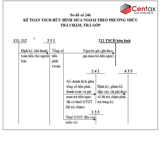 Sơ đồ kế toán tài sản cố định hữu hình theo Thông tư 200/2014/TT-BTC -ảnh 3