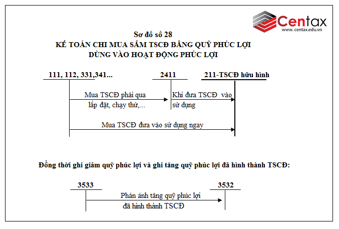 Sơ đồ kế toán tài sản cố định hữu hình theo Thông tư 200/2014/TT-BTC - ảnh 8