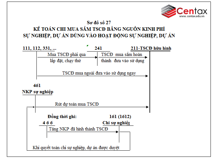 Sơ đồ kế toán tài sản cố định hữu hình theo Thông tư 200/2014/TT-BTC - ảnh 7