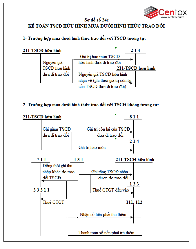 Sơ đồ kế toán tài sản cố định hữu hình theo Thông tư 200/2014/TT-BTC -ảnh 2