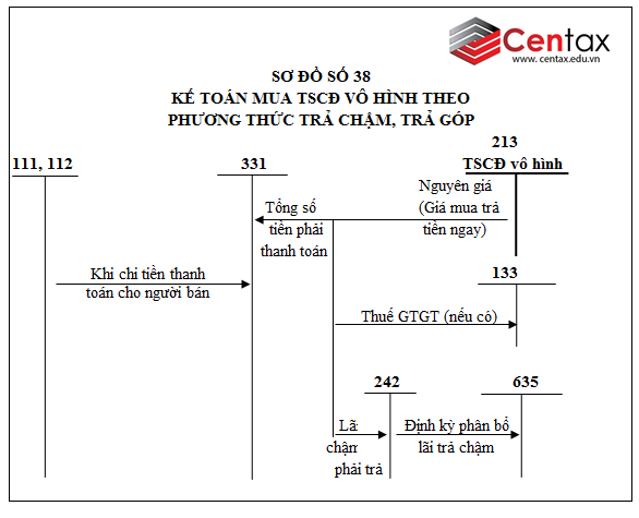Sơ đồ kế toán tài sản cố định vô hình theo Thông tư 200/2014/TT-BTC - ảnh 3