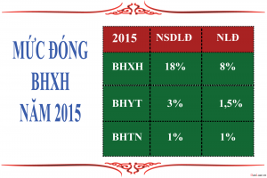 Mức đóng bảo hiểm bắt buộc mới nhất - ảnh chính