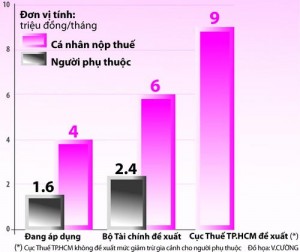 Người phụ thuộc được cấp mã số thuế khi người nộp thuế đăng ký giảm trừ gia cảnh - ảnh chính