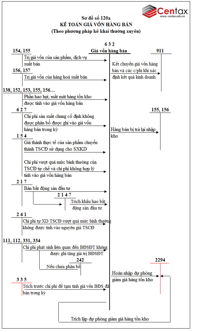 Sơ đồ kế toán giá vốn hàng bán theo Thông tư 200/2014/TT-BTC - ảnh 2